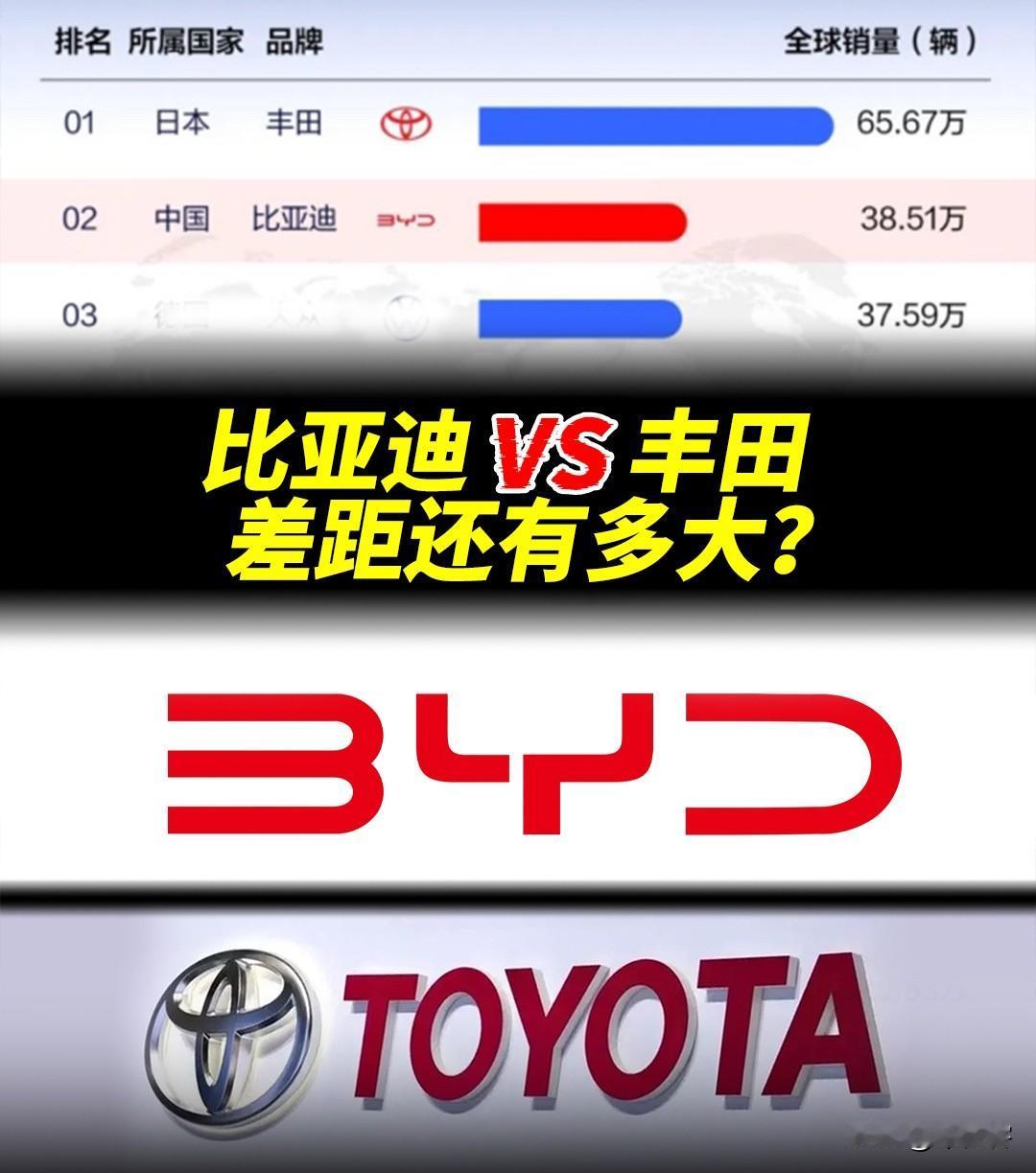 丰田卖不过比亚迪的核心原因就三点

首先只是国内，（本身就是不公平竞争）纵观全球