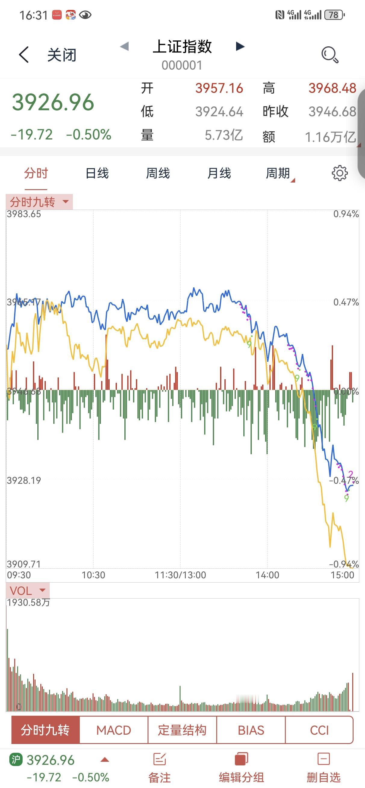 8月14日操盘笔记:
先说说今天下午的跳水吧，很多朋友都比较担心。其实这点幅度不
