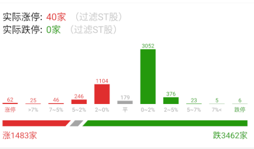 涨跌家数还没上来，黄线差不多也该发力了。 ​​​