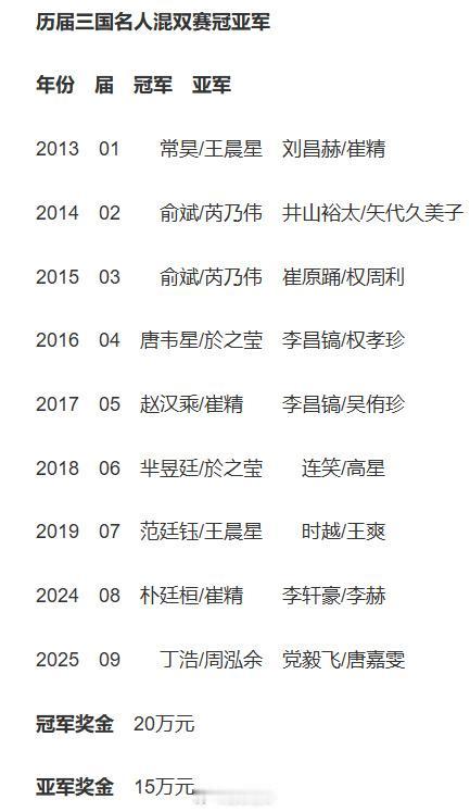 历届三国名人混双赛冠亚军