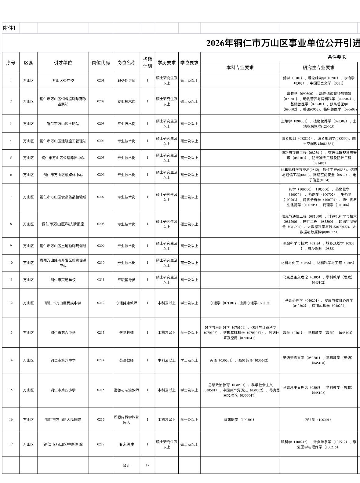 铜仁万山事业单位招17人！硕士可报！

✨单位名称: 铜仁市万山区事业单位
🌟