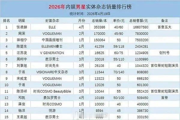侯明昊解锁《时装》杂志特邀封面，工作室休息室随手出图，还能稳住口碑热度吗？ 