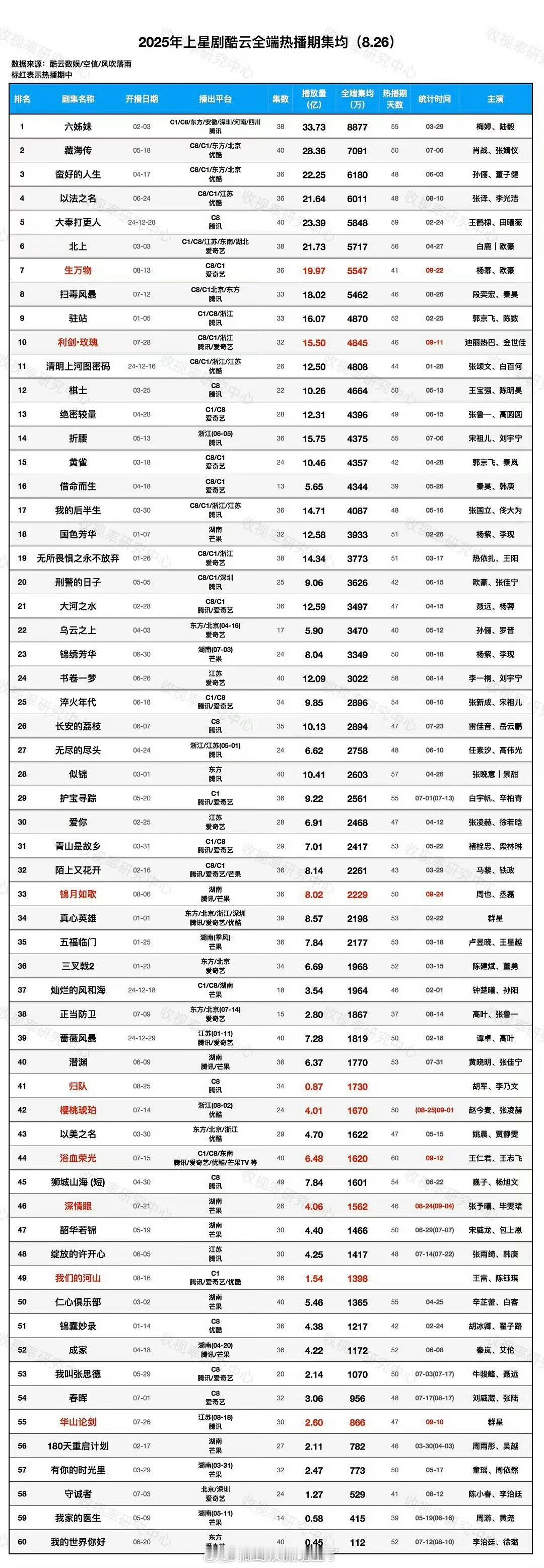2025年上星剧酷云全端热播期集均，迪丽热巴《利剑玫瑰》已经进入年榜前十利剑玫瑰