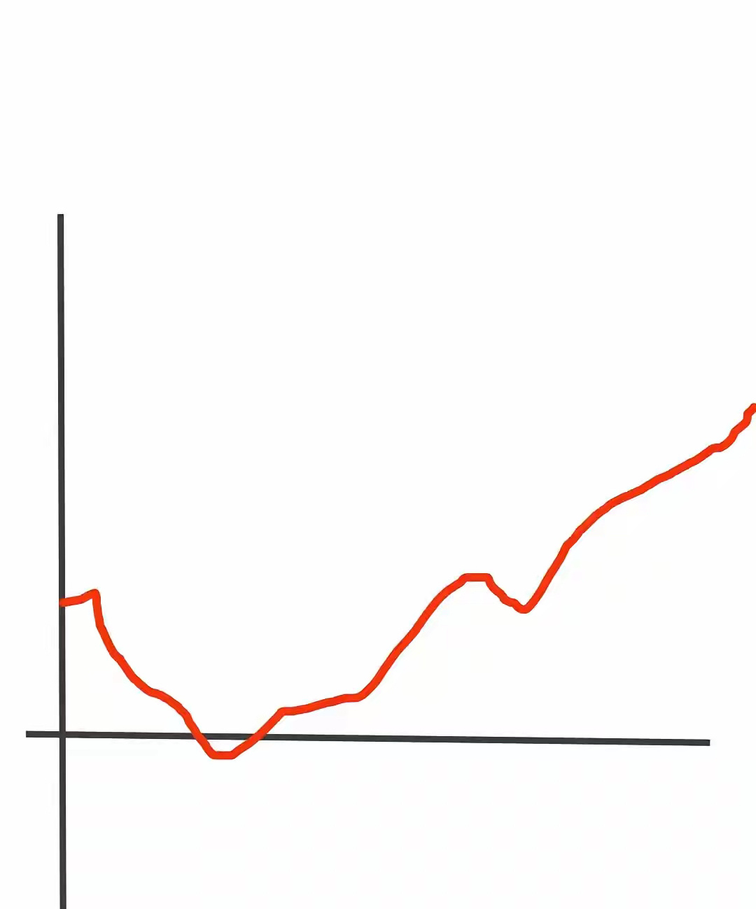 今日大盘：中大阳线上涨📈！！昨天的小调整，让很多散户再次恐慌，以为要大跌了！纷