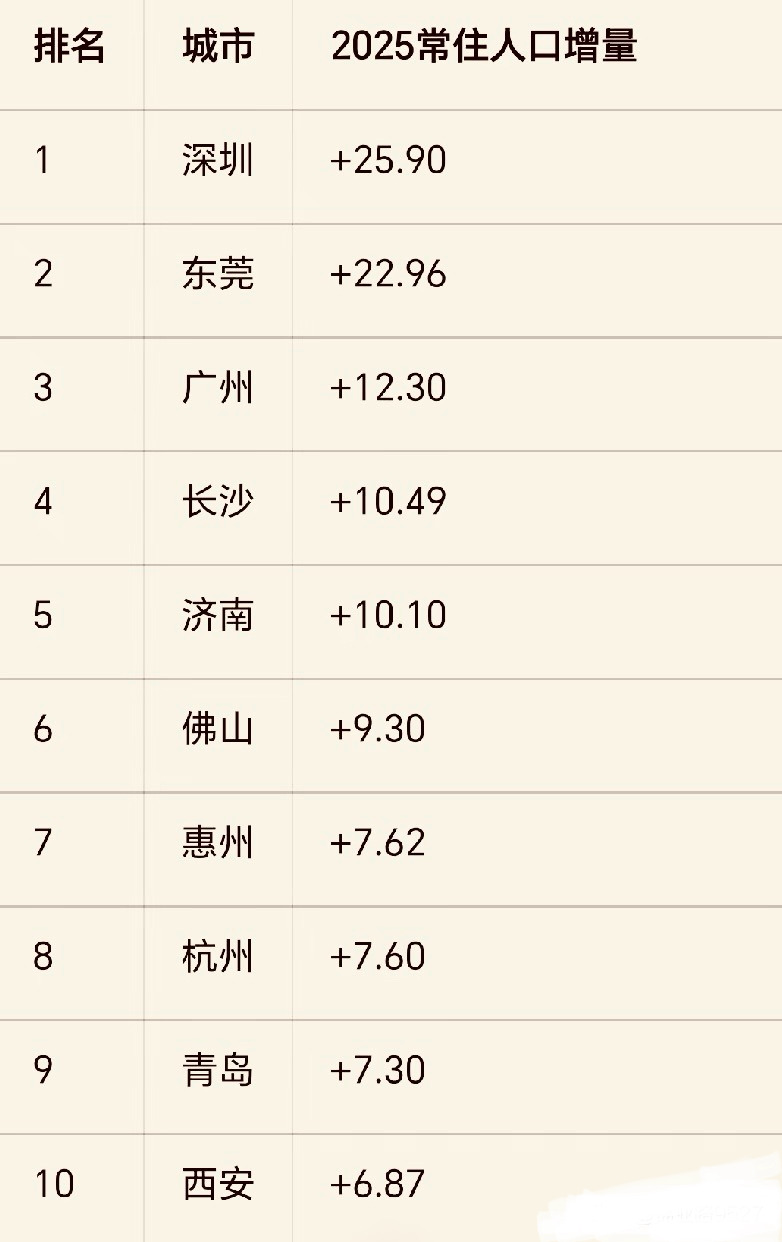 这个数据也不对不对，长沙真没有什么就业机会，经济发展就算中部地区也是落后的，怎么