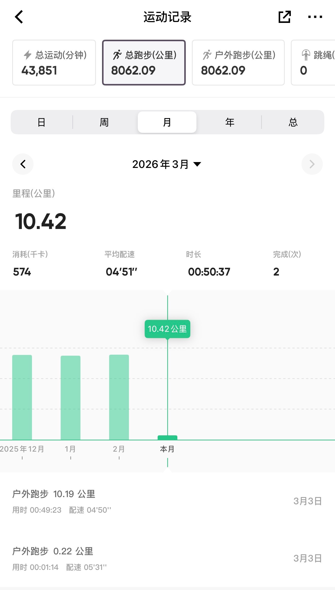 跑步即刻开跑 677三月第一跑👣最近天天下雨，早上也是下了又停才有办法出门跑这