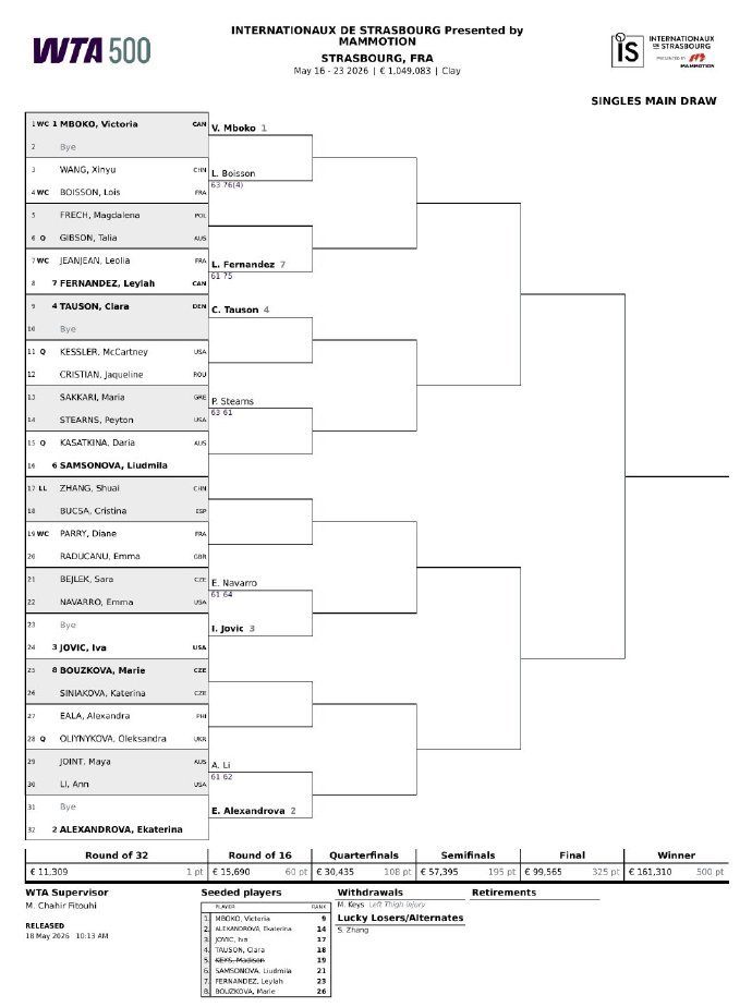 #凯斯退赛张帅递补#凯斯因伤退出WTA500斯特拉斯堡站，张帅以幸运落败者身份替