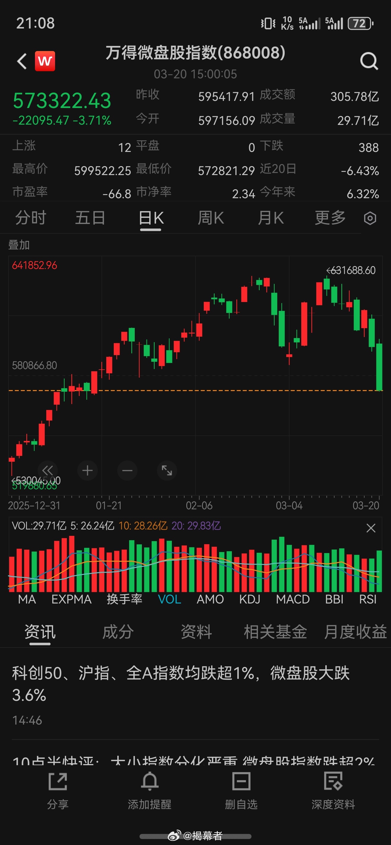 今日微盘重挫！转：这波微盘和量化关系大吗？【hc.小伟】我感觉不太大。针对刚刚老