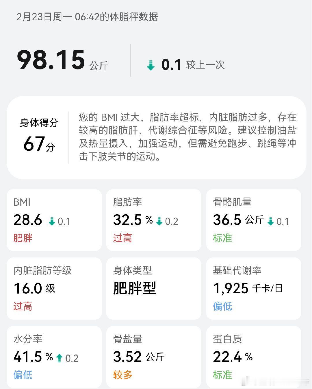 大阳的减重日志 day37：98.15kg貌似又到了平台期，好几天都是这个数值了