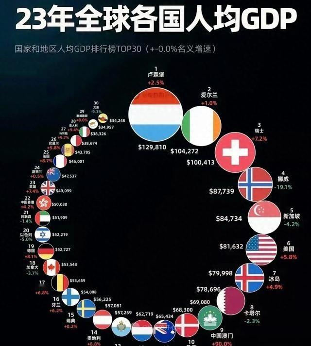 欧洲为什么那么有钱？ 连保加利亚这种不起眼的国家，人均GDP都能到1.6万美元。