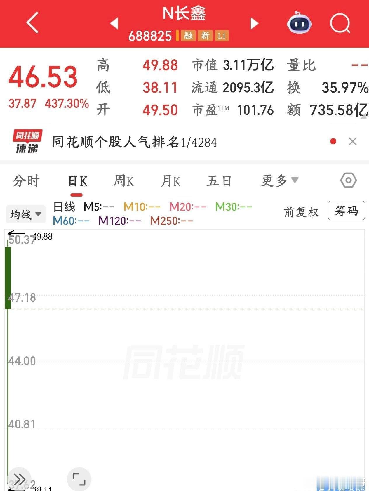 长鑫真是太猛了，不过抽血也很严重今天长鑫上市暴涨接近472%，直接干成A股市值第