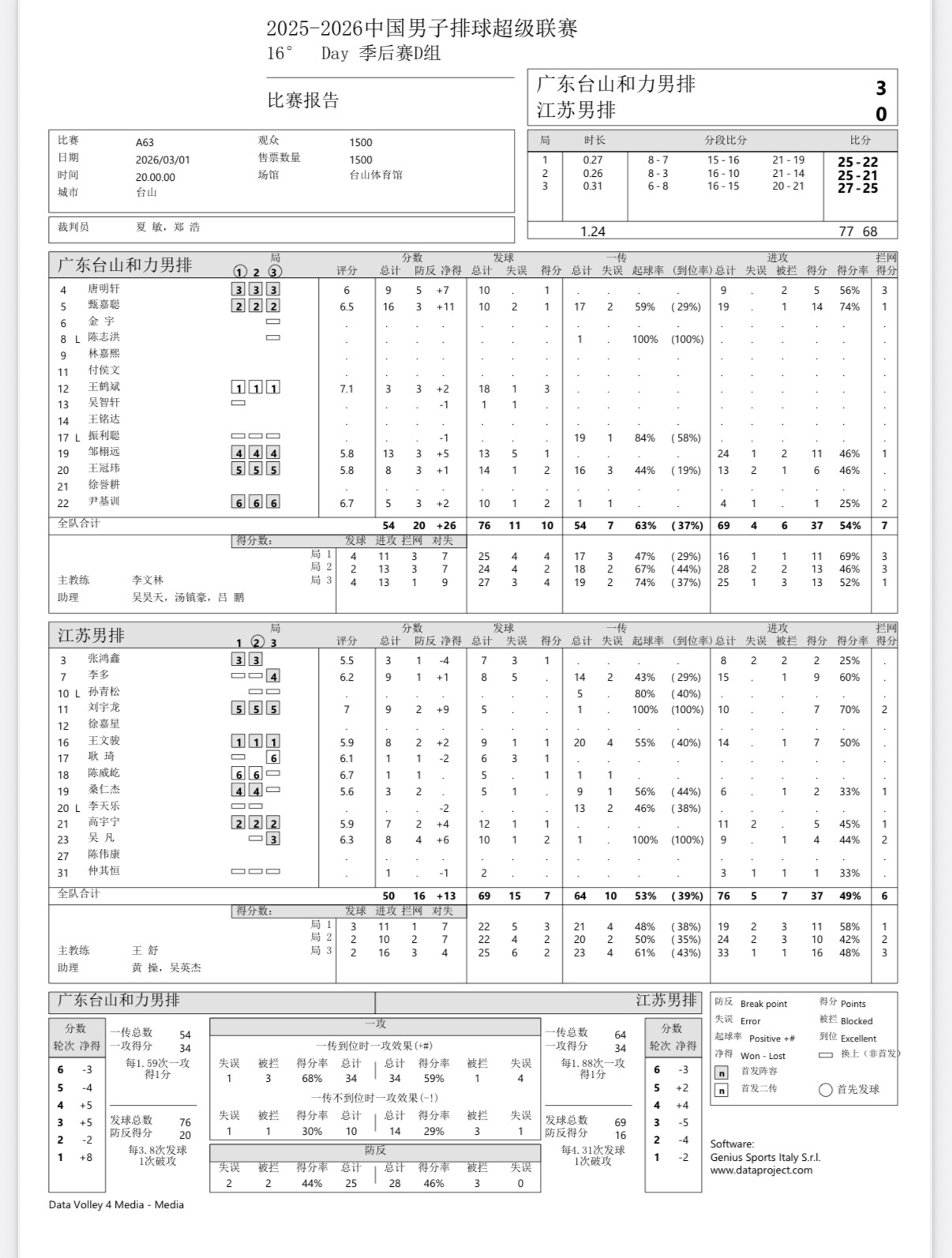 2025-2026中国男排超级联赛 男排联赛第二阶段第16轮：广东男排3-0战胜