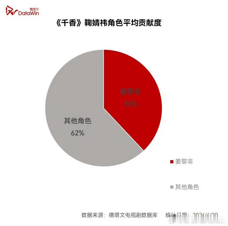 德塔文认证鞠婧祎自带扎实观众基本盘、市场号召力持续在线，千香姜黎非角色贡献热度占