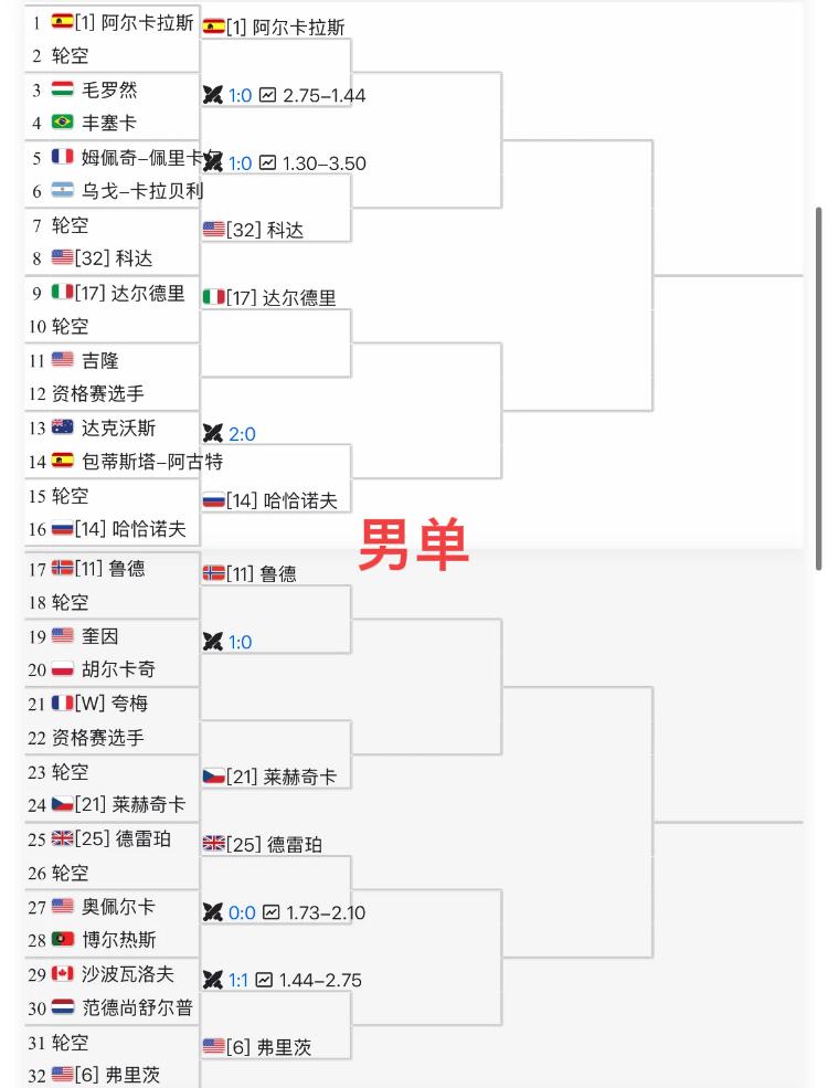 男单+女单🔥
1000赛迈阿密站签表！！
2025迈阿密站男单冠军是门希克！！