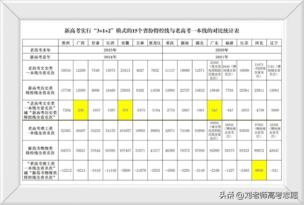 云南2025新高考特控线是多少啊？
→  通过统计，
①新高考历史类，可以对标老