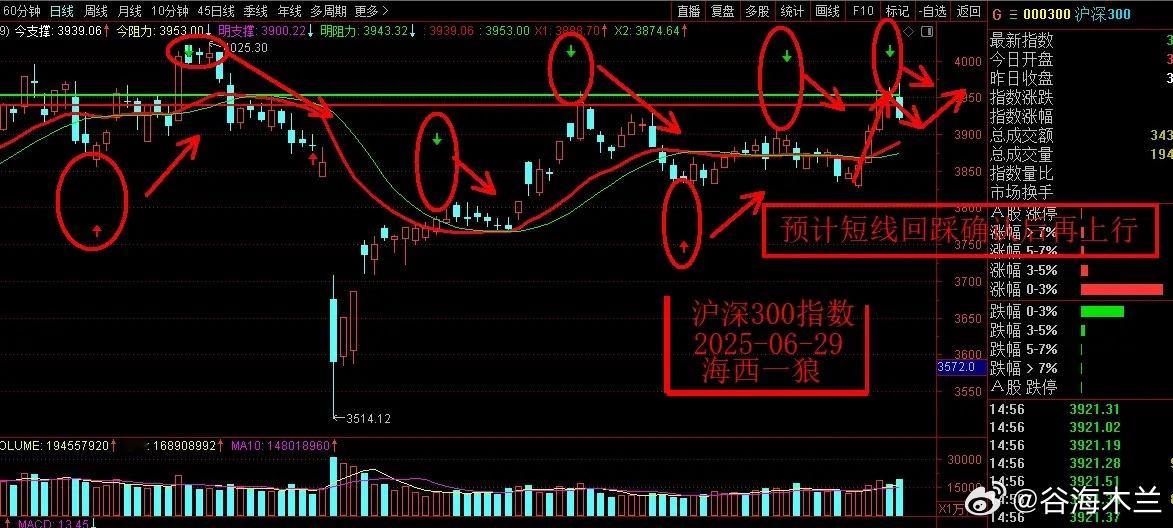 七月热点迎来大级别切换！6月30日周一早评：市场分析1、上证指数运行二次回踩确认