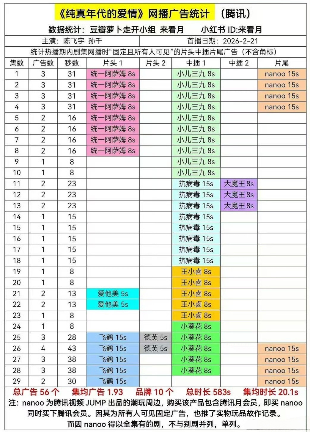 阿瑟刚播完的纯真年代是满广的 。这下还怎么甩锅？ 