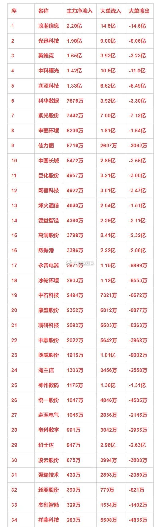 液冷概念，1月7日主力净流入35强详情序 名称 主力净流入 大单流入 大单流出1