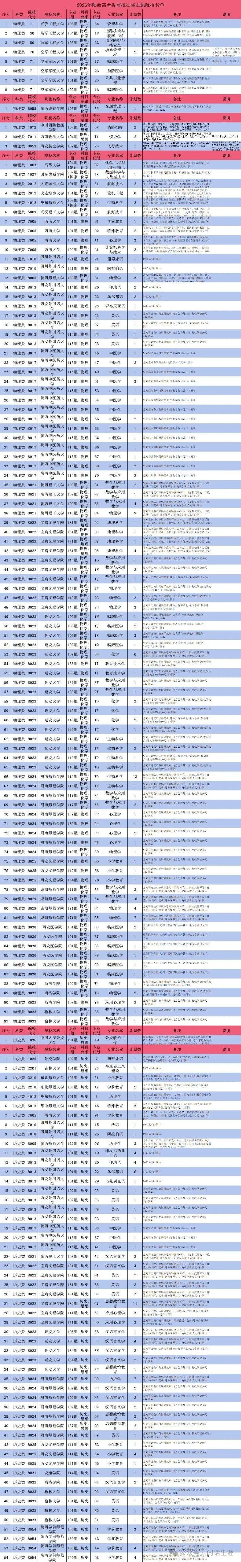 提前批志愿填报过，也符合条件，为什么还会有300余个征集志愿？
近日，陕西提前批