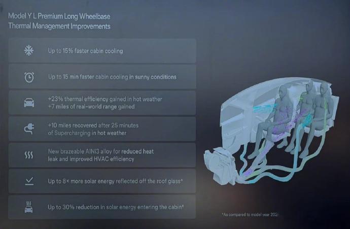 【热管理技术升级，特斯拉 Model Y L 可实现更快制冷、续航提升】特斯拉 