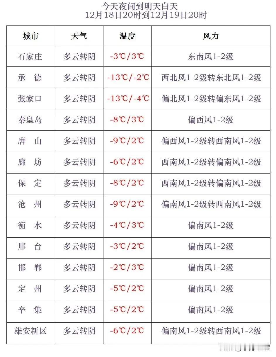 河北省气象台2024年12月18日17时发布天气预报：
      今天傍晚到夜