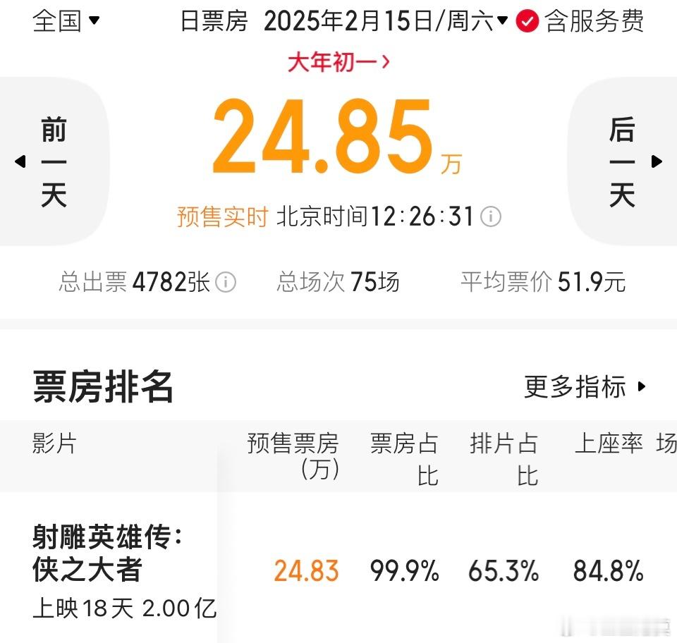 《射雕英雄传侠之大者》预售票房破2亿。其中大年初一1.2779亿，初二4200万