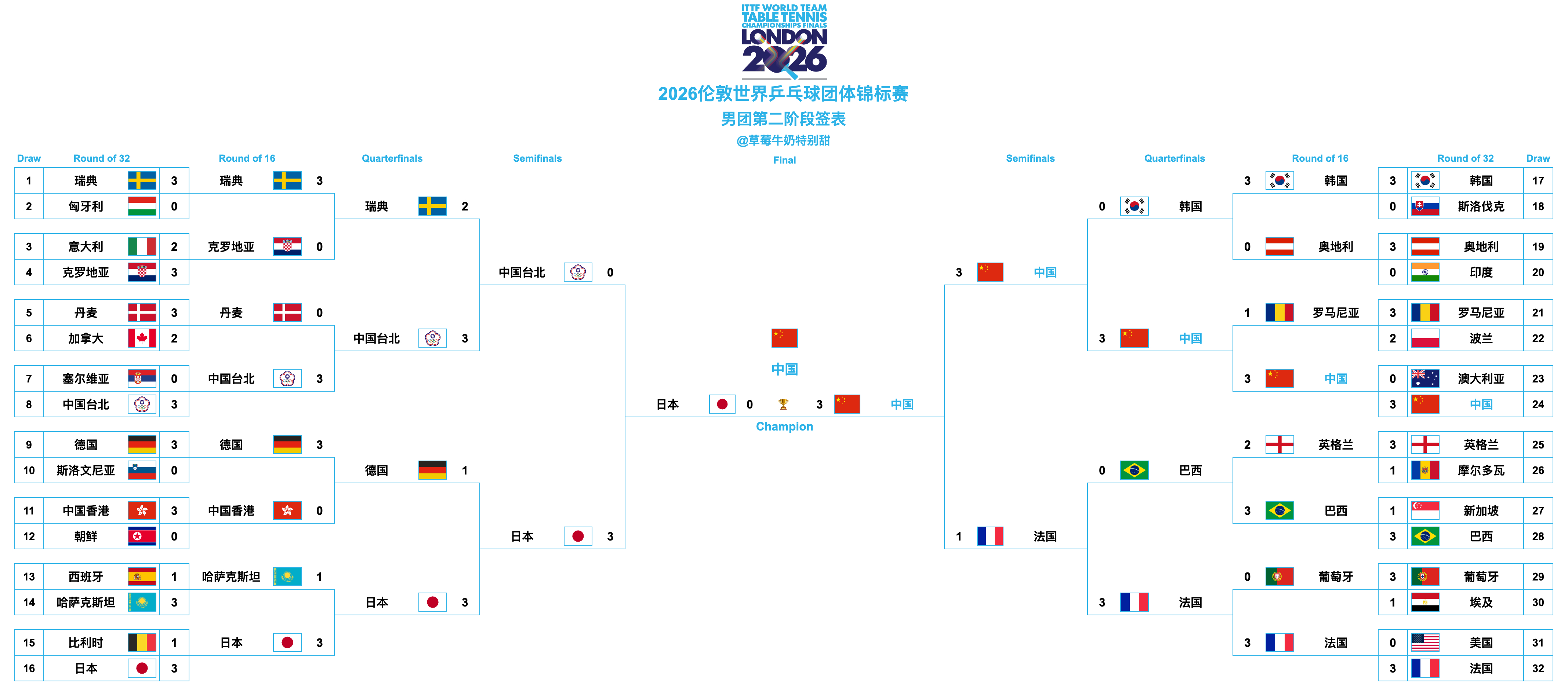 2026伦敦世界乒乓球团体锦标赛丨 男团决赛【🇨🇳中国3-0日本🇯🇵】第