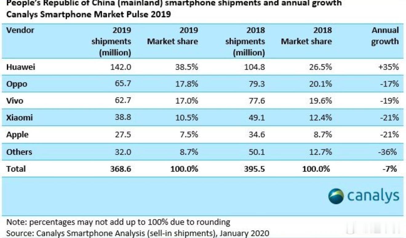 2026上半年华为手机中国市场份额达20.6%稳居第一。然而，2019年这个数量