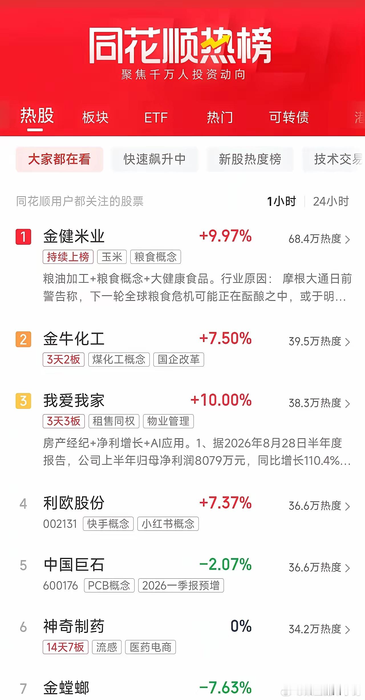 周二盘后人气热榜速递：农业一枝独秀，金健强势领涨，化工板块紧随其后周二盘面热点分