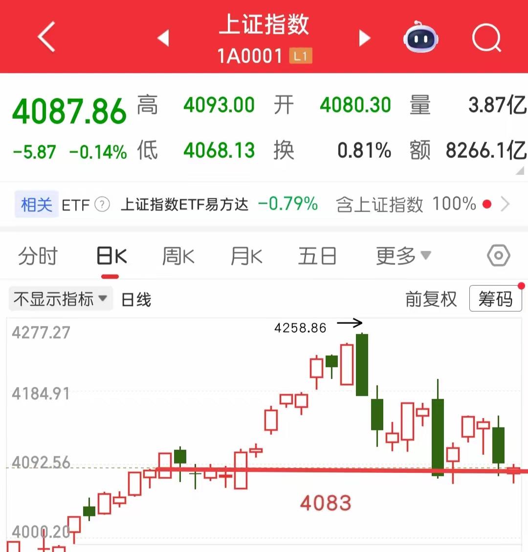 早盘三千多家飘红的修复行情，本让散户们心头一暖，以为曙光将至，谁料盘中风云突变，