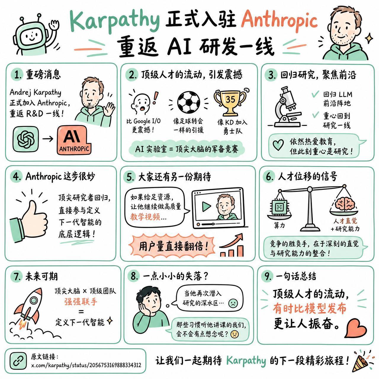 【Karpathy正式入驻Anthropic重返AI研发一线】

快速阅读：An