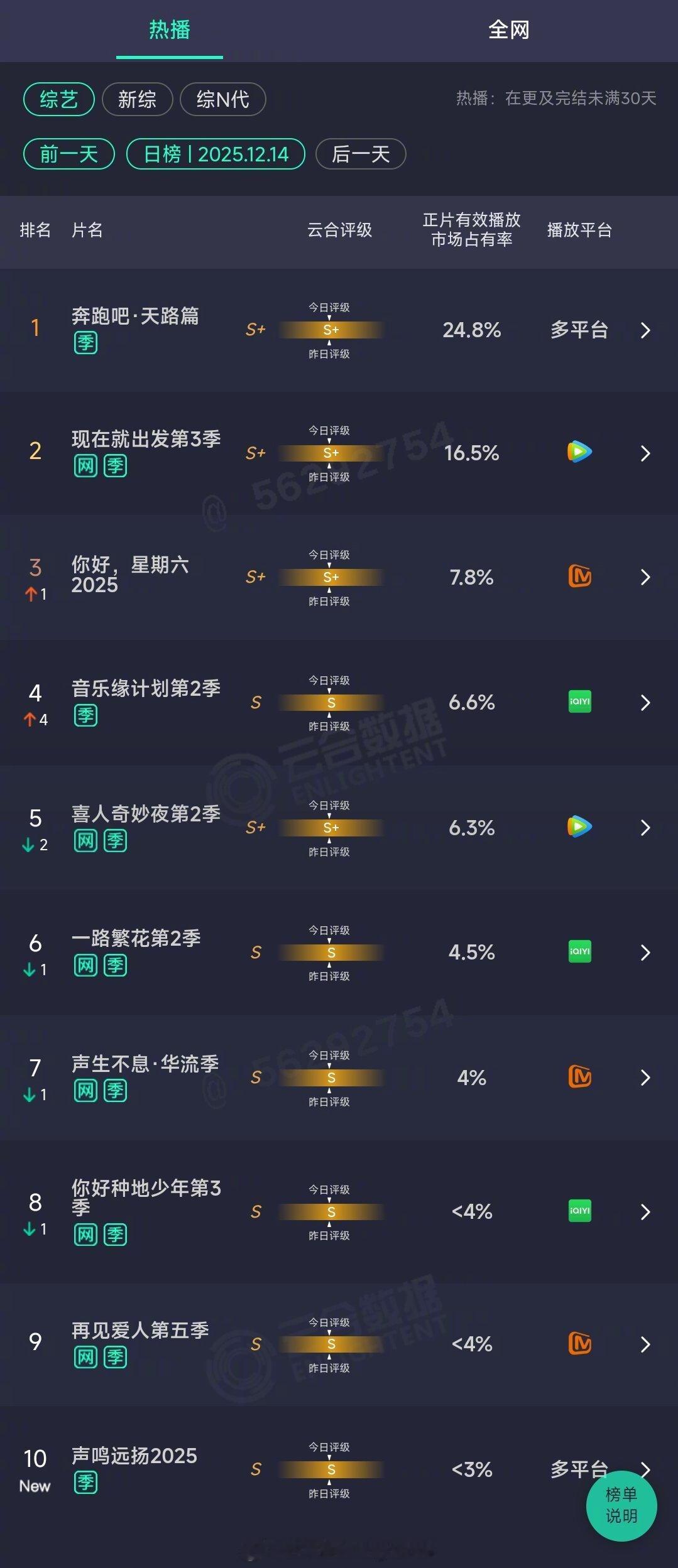 2025年12月14日云合综艺正片有效播放量市占率TOP101 奔跑吧·天路篇 