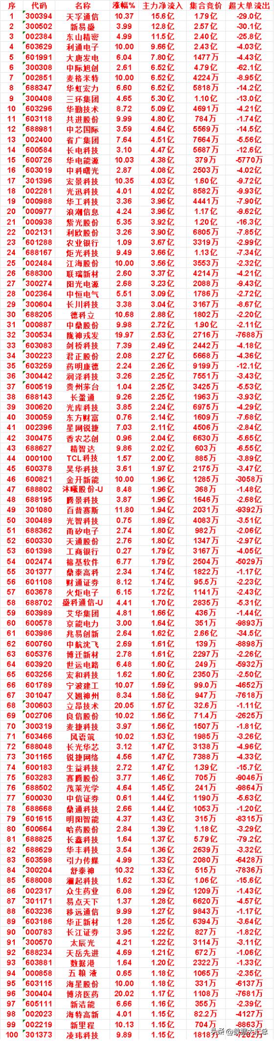 8月13日上午盘，主力，买入的名单一览

长川科技：涨幅 3.38%，净流入 3