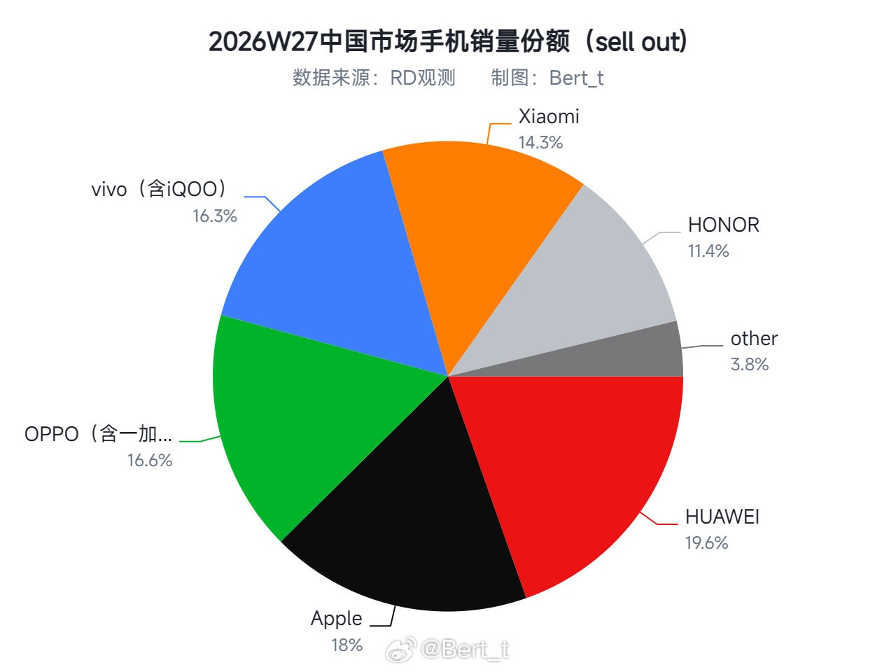 2026第27周中国市场手机销量份额如下，大家如何评价 