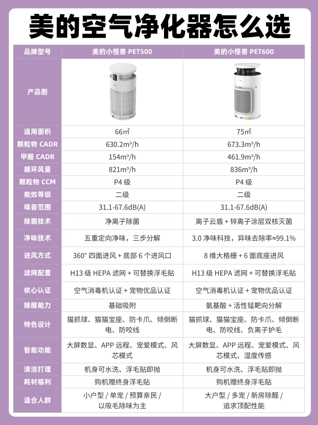 铲屎官抄作业✅美的宠物空净怎么选
