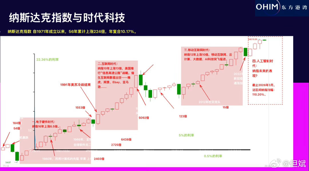 很多人担忧本轮美伊冲突对全球资本市场的冲击，我梳理了20世纪70年代至今，全球四