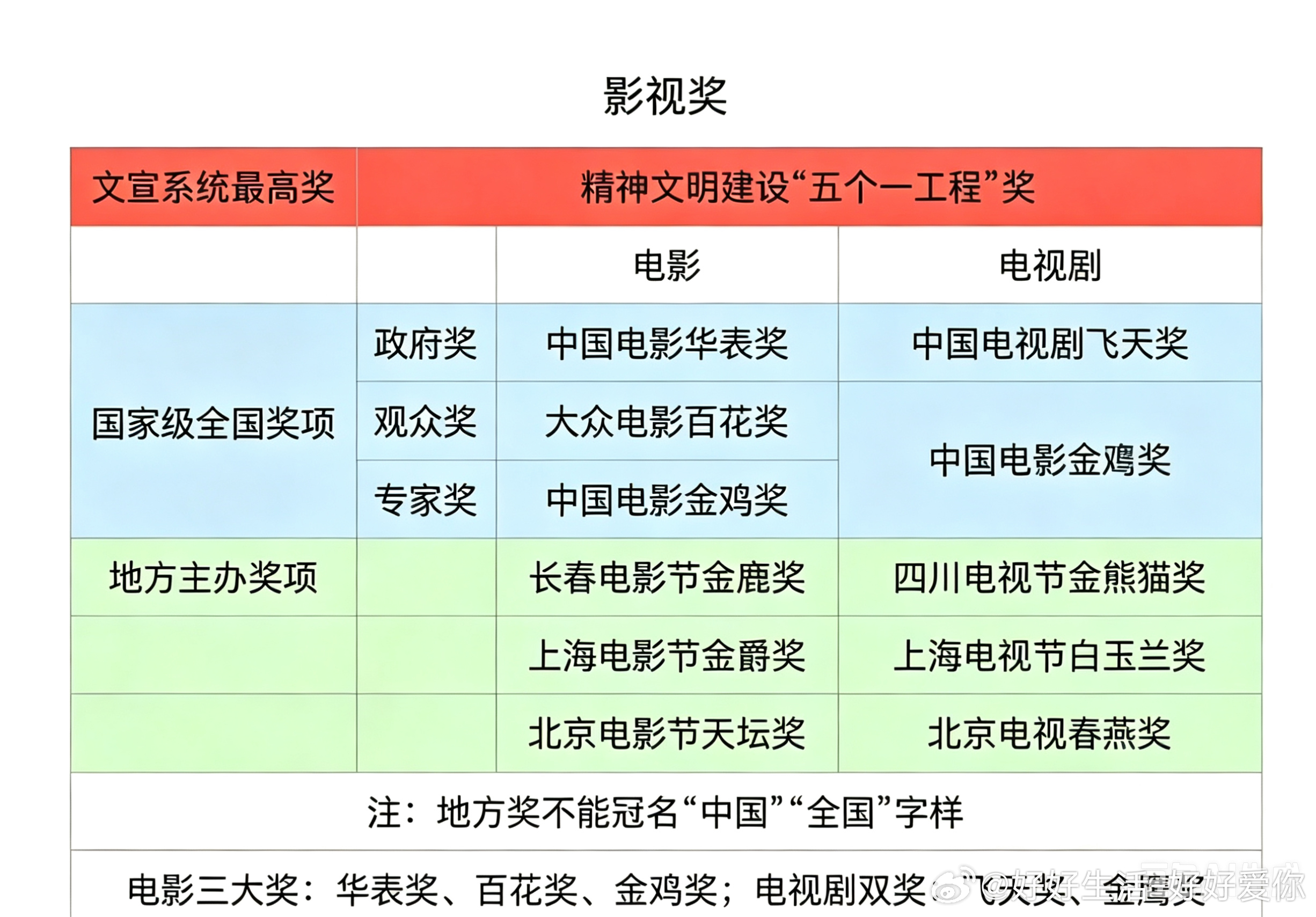 学习一下，国内影视奖如何分类的，国家级和地方级，电影和电视剧。 