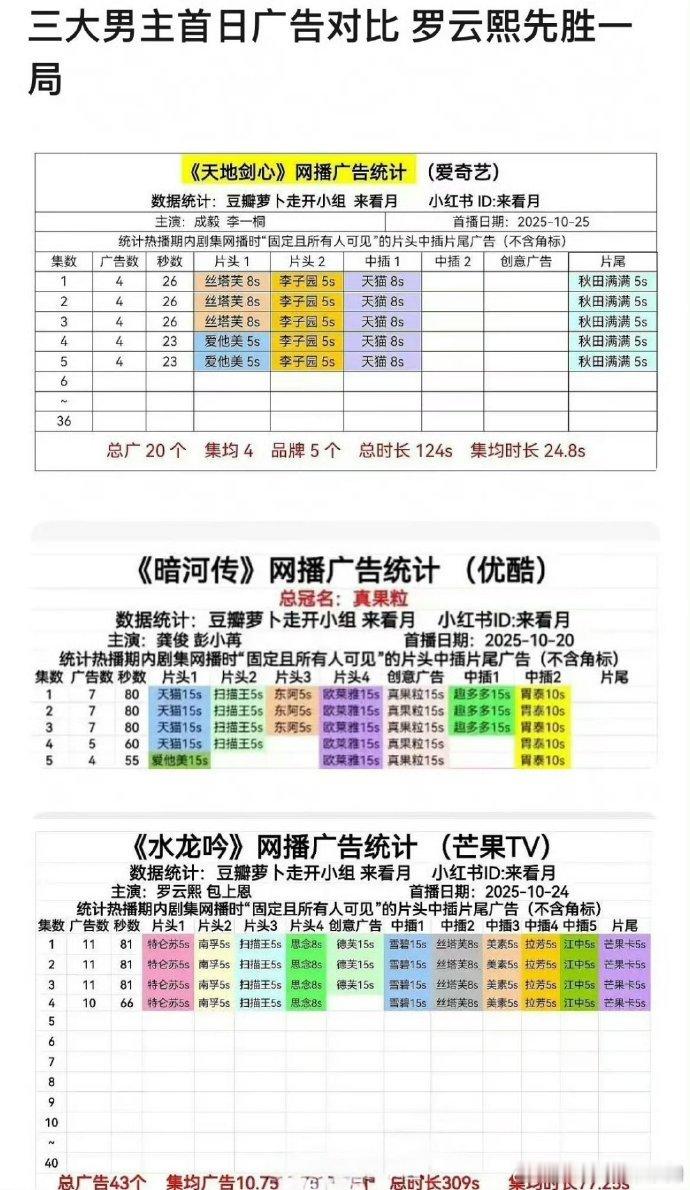 成毅、龚俊、罗云熙各自主演的新剧在开播首日进行推广，《天地剑心》作为成毅的作品被