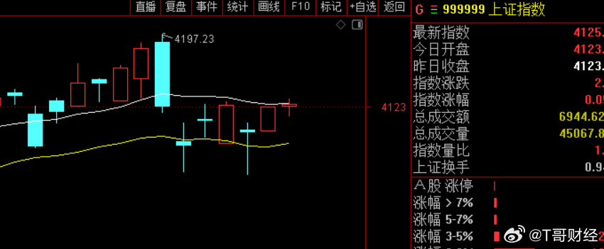 3月5日以来，多次提到4130点的阻力，波段上轨，指数在这里横了5个交易日，支撑