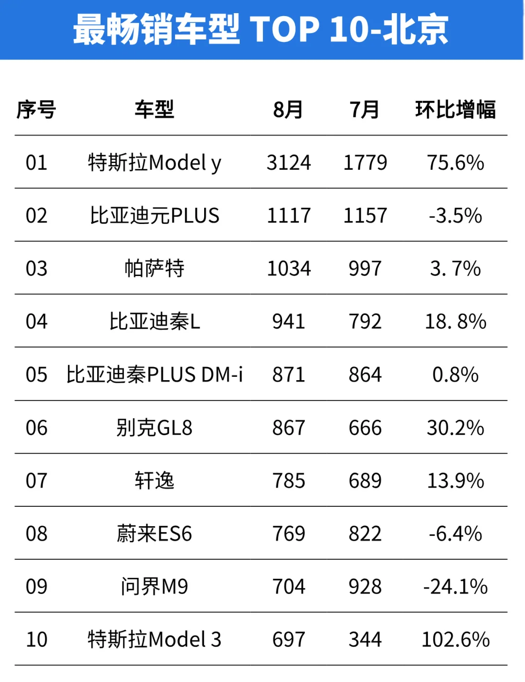 北上广深最畅销的车型都有哪些？