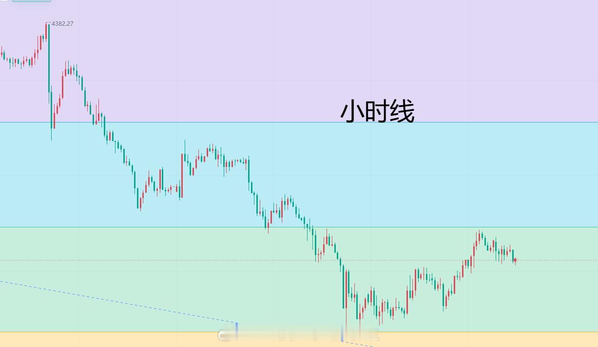 黄金今天开盘在4079一线，开盘后没有太大的涨跌，最高触及4085一线承压后回调