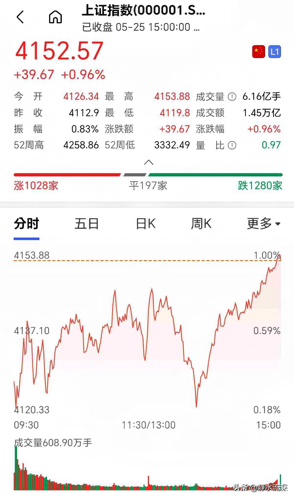 今天这盘面有三件事不太寻常。

先是北向资金放假休息，成交额反而放量三千多亿，多