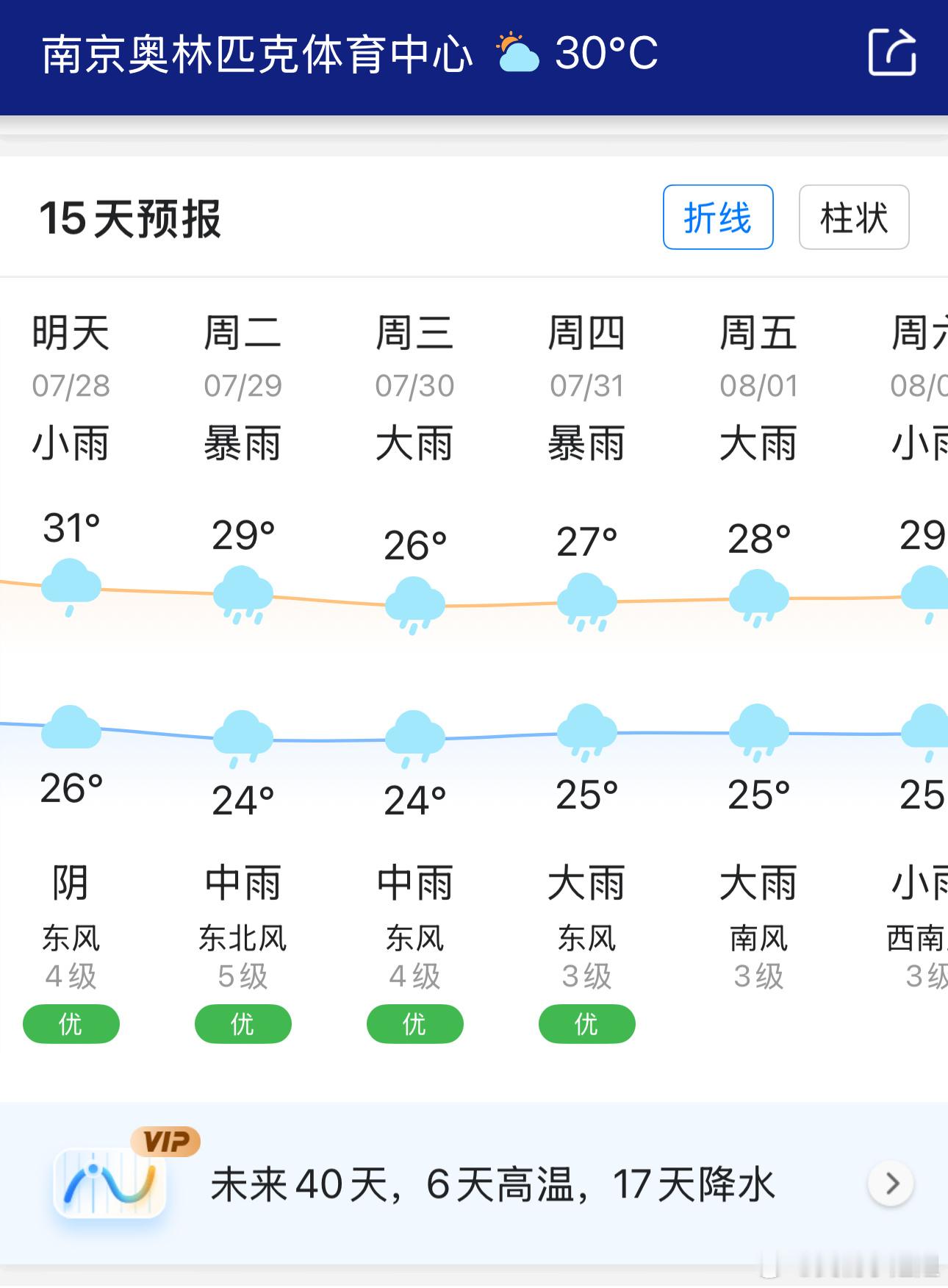 10余省区市大到暴雨 赶紧打开天气软件看了下，嘿呀，未来40天17天有雨，下周一