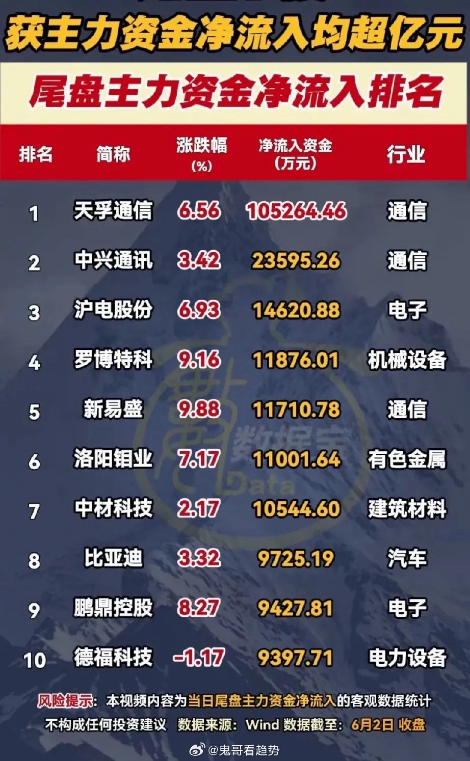 尾盘百亿主力资金突袭20股！通信、有色领衔两大核心主攻主线6月2日收盘，市场尾盘