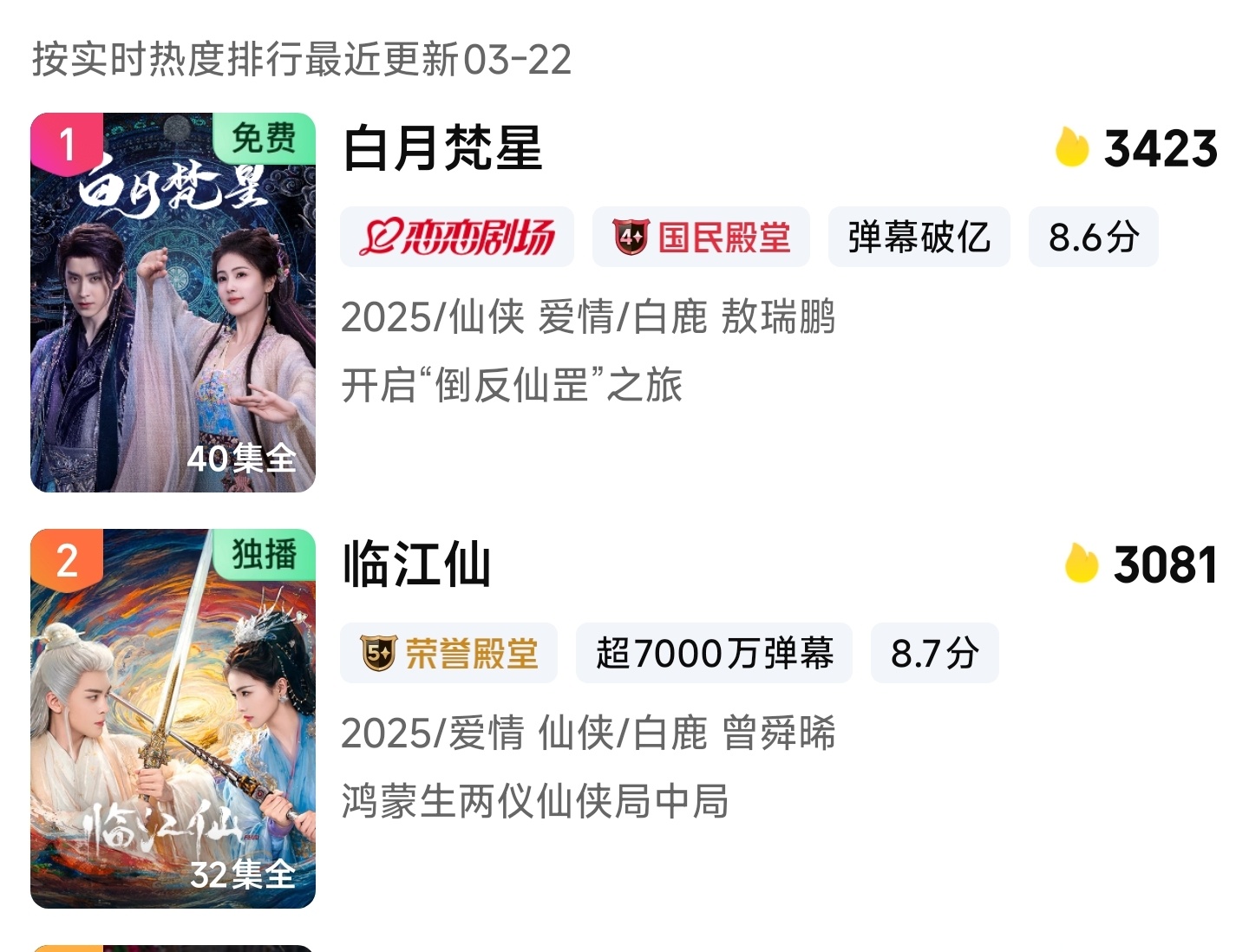 白鹿的两部剧《白月梵星》《临江仙》，分别列🥝仙侠剧1.2名，也没见她家吹，太低