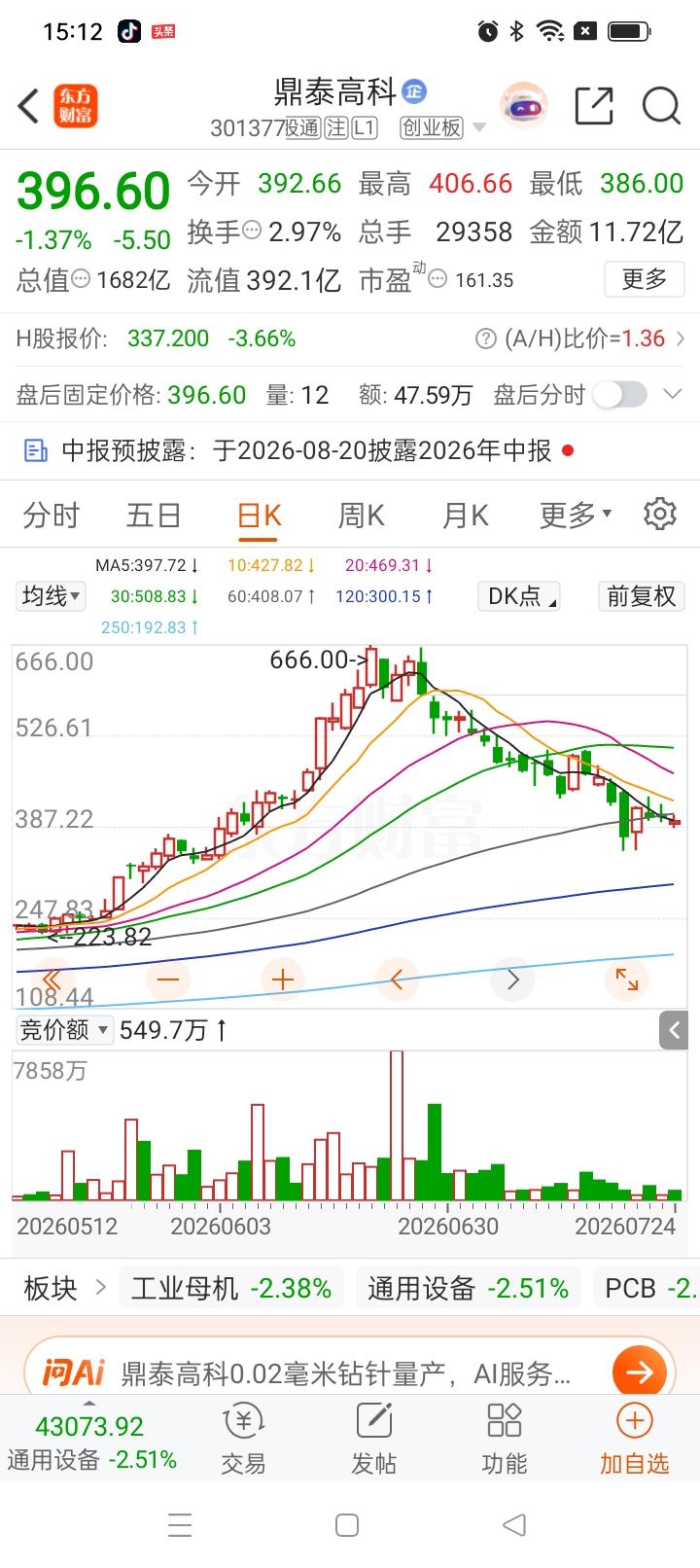 一位股民满心无奈，周一440元抄底鼎泰高科，买入500股，足足投入220000元
