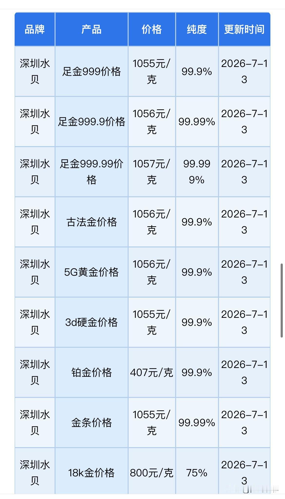 水贝黄金报价下跌！

2026年7月13日，农历五月二十九，星期一，下午20时3