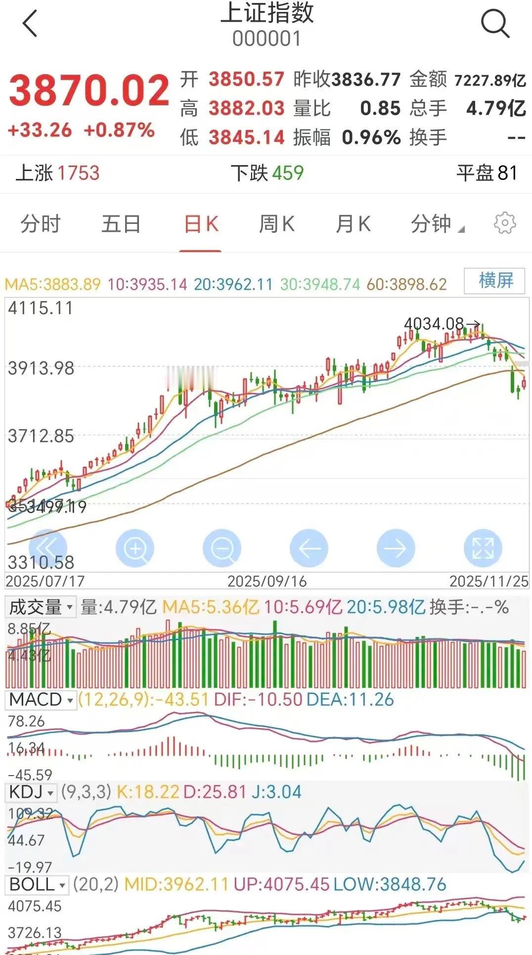 反弹或昙花一现，调整仍未结束！这个标题是会被喷的，创业板大涨1.77%，盘中一度