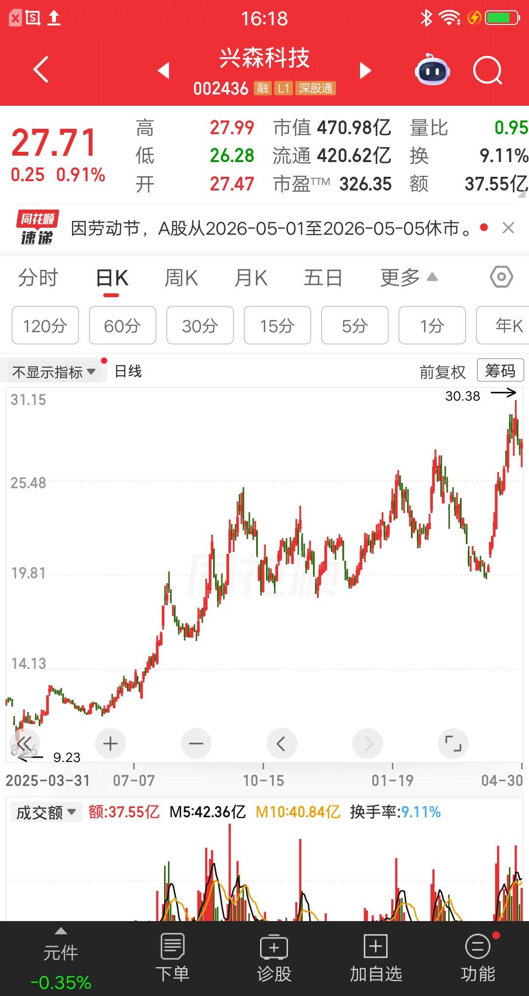 一位江西的股民，12.06元打板兴森科技，隔日股价高开，在12.67元止盈卖出，