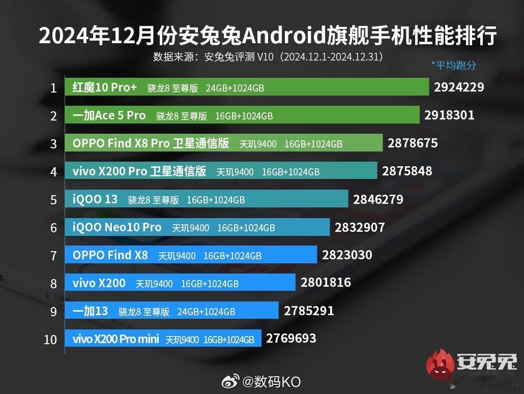 安兔兔12月安卓手机性能榜公布[喵喵]Android旗舰手机性能排行：1、红魔1